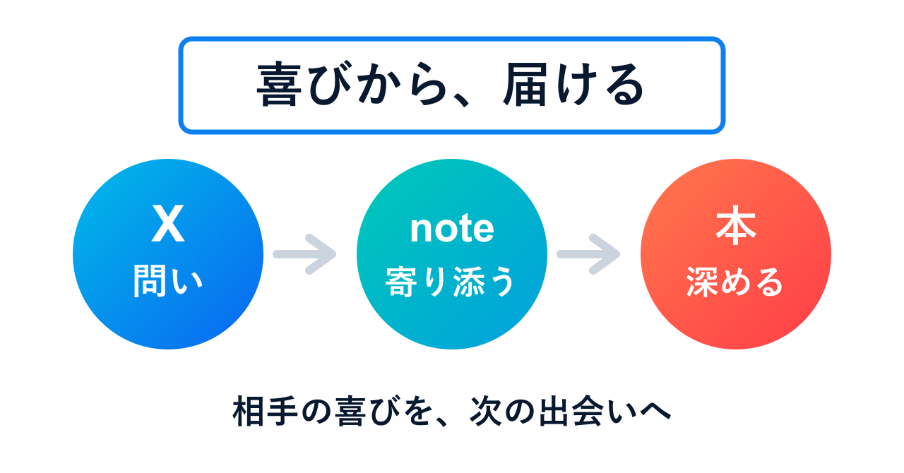 喜びから届ける流れ。Xで問い、noteで寄り添い、本で深める